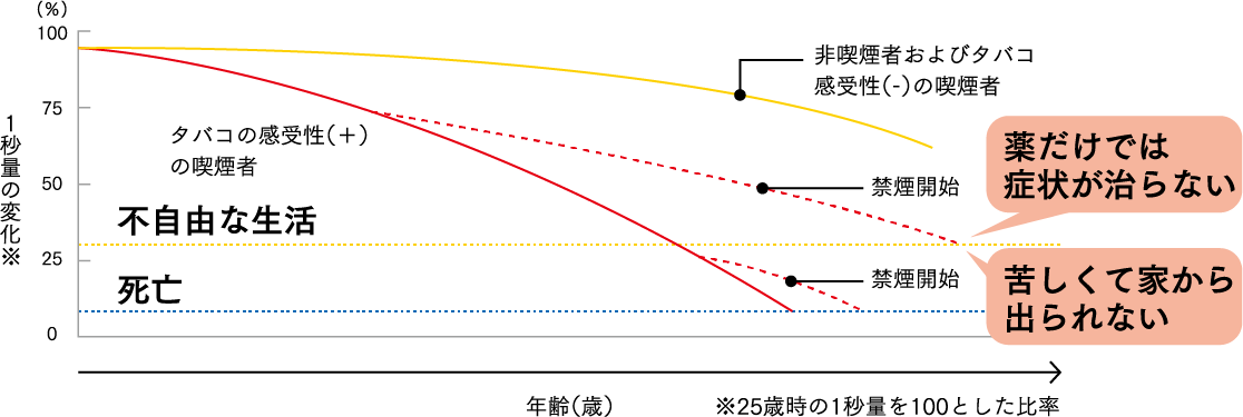 呼吸の症状と年齢の関係を表した図