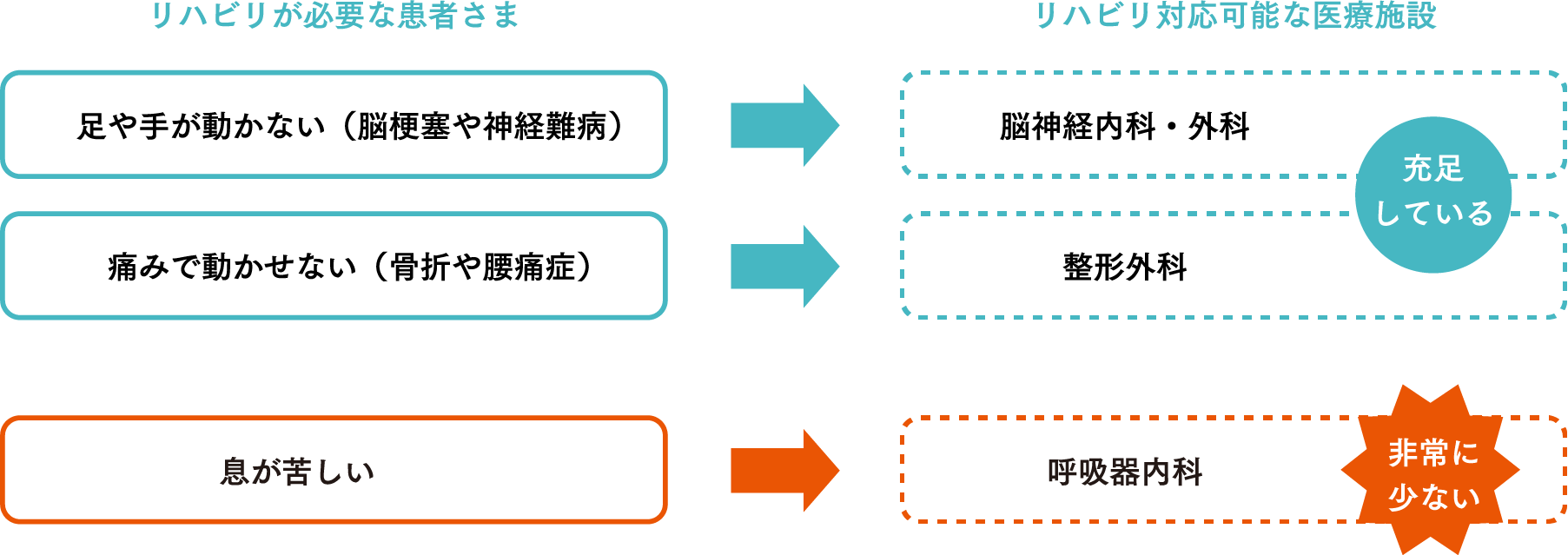 足や手が動かない（脳梗塞や神経難病）方は脳神経内科・外科、痛みで動かせない（骨折や腰痛症）の方は整形外科、これらの医療施設は充足していますが、息が苦しい方の呼吸器内科は非常に少ないです。